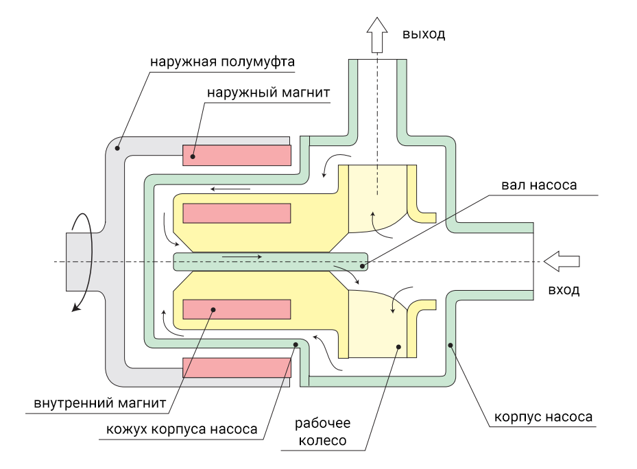 Устройство магнитной. Центробежный насос с магнитной муфтой схема. Насосы с магнитной муфтой принцип. Устройство магнитной муфты насоса принцип работы. Магнитная муфта принцип работы.