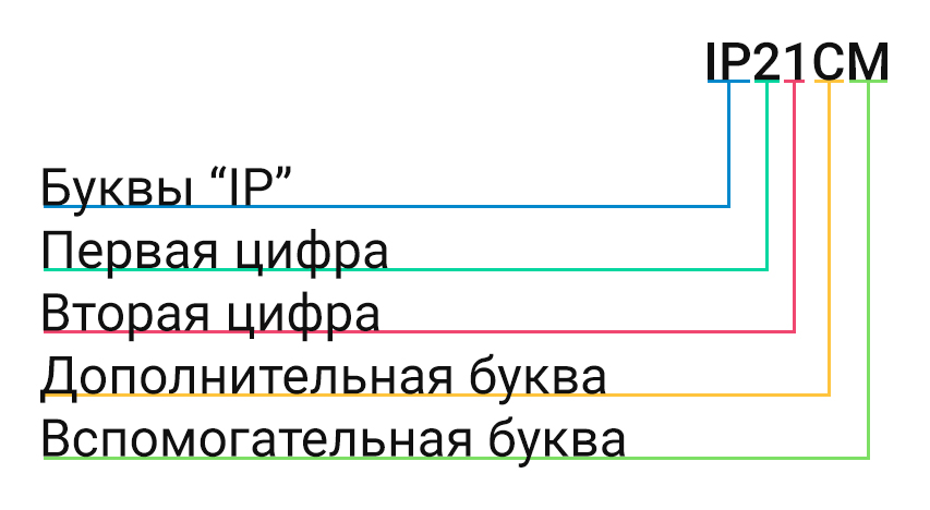 Рб расшифровка. IP аббревиатура. IP аббревиатура означает. РКК расшифровка аббревиатуры. Состав кода IP.